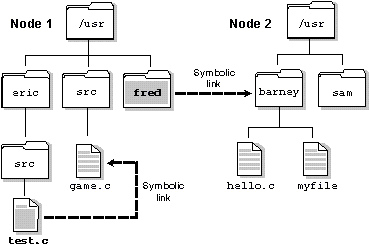 Figure showing two nodes using symbolic links