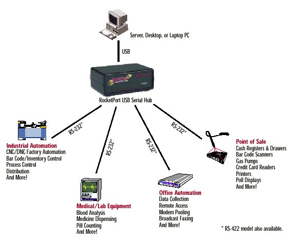 USB Serial Hub Network
