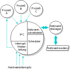 fig: images/kernel_de.gif